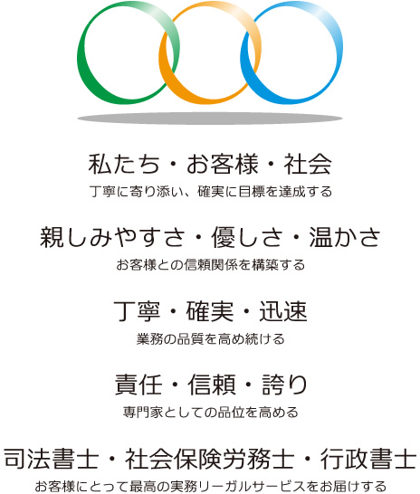 私たち・お客様・社会　親しみやすさ・優しさ・温かさ　丁寧・確実・迅速　責任・信頼・誇り　司法書士・社会保険労務士・行政書士