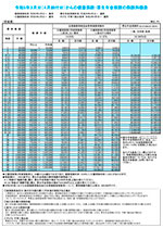 令和５年３月分（４月納付分）からの健康保険・厚生年金保険の保険料額表