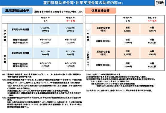 雇用調整助成金等・休業支援金等の助成内容