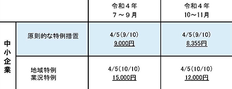 雇用調整助成金等・休業支援金などの助成内容表